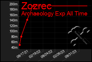 Total Graph of Zozrec