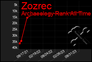 Total Graph of Zozrec