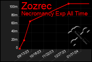 Total Graph of Zozrec