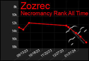 Total Graph of Zozrec