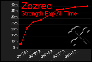 Total Graph of Zozrec