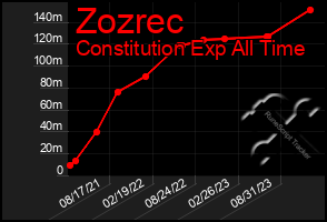 Total Graph of Zozrec