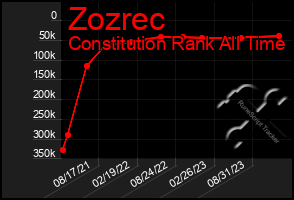 Total Graph of Zozrec