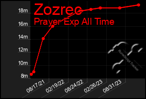 Total Graph of Zozrec