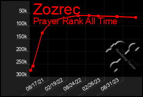 Total Graph of Zozrec