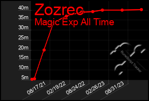 Total Graph of Zozrec