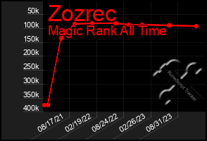 Total Graph of Zozrec