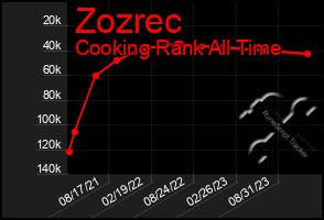 Total Graph of Zozrec