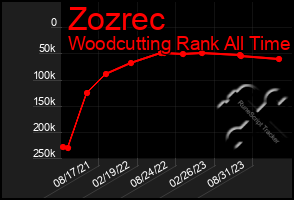 Total Graph of Zozrec