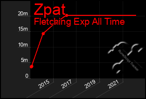 Total Graph of Zpat