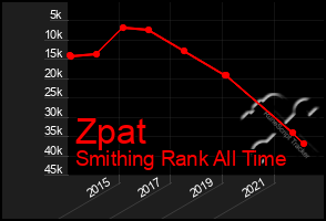 Total Graph of Zpat