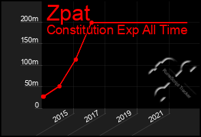 Total Graph of Zpat