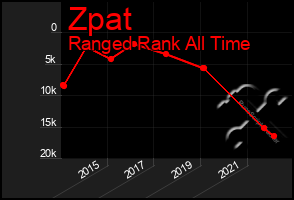 Total Graph of Zpat