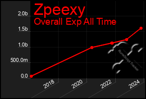 Total Graph of Zpeexy