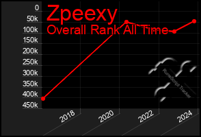 Total Graph of Zpeexy