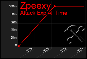 Total Graph of Zpeexy