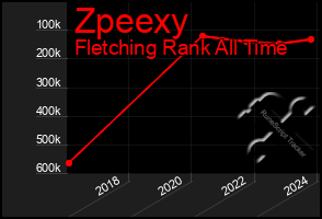 Total Graph of Zpeexy