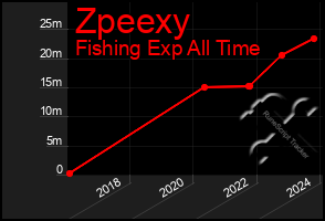 Total Graph of Zpeexy