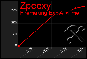 Total Graph of Zpeexy