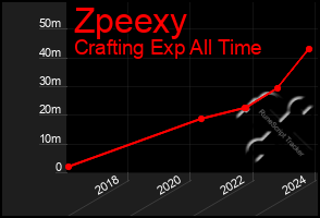 Total Graph of Zpeexy