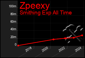 Total Graph of Zpeexy