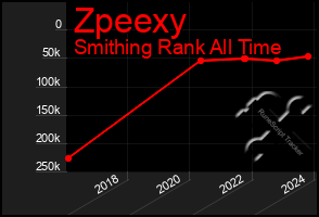 Total Graph of Zpeexy