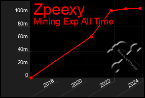 Total Graph of Zpeexy