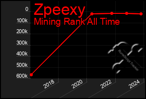 Total Graph of Zpeexy