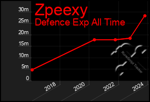 Total Graph of Zpeexy