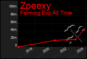 Total Graph of Zpeexy