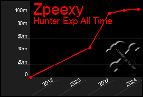 Total Graph of Zpeexy