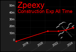 Total Graph of Zpeexy