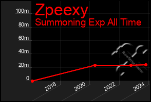 Total Graph of Zpeexy