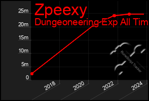 Total Graph of Zpeexy