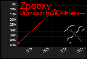 Total Graph of Zpeexy