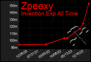 Total Graph of Zpeexy