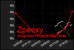 Total Graph of Zpeexy