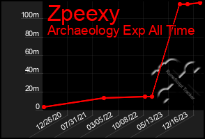 Total Graph of Zpeexy