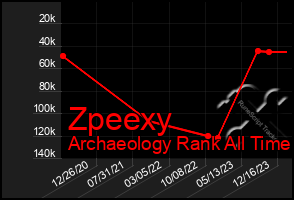 Total Graph of Zpeexy