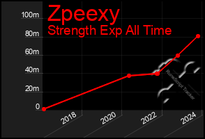 Total Graph of Zpeexy