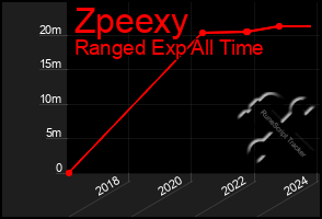 Total Graph of Zpeexy