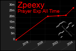 Total Graph of Zpeexy