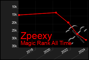 Total Graph of Zpeexy