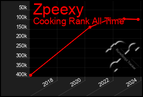 Total Graph of Zpeexy