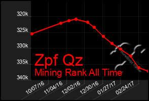 Total Graph of Zpf Qz