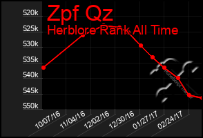 Total Graph of Zpf Qz