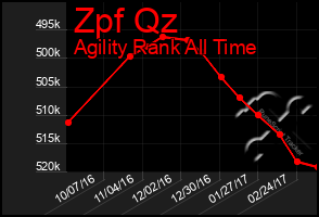 Total Graph of Zpf Qz