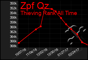 Total Graph of Zpf Qz