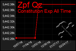 Total Graph of Zpf Qz