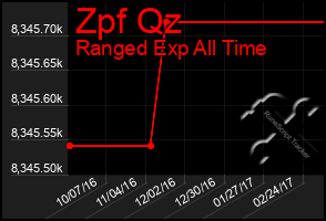 Total Graph of Zpf Qz